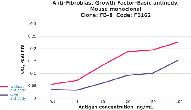 Fibroblast Growth Factor structure, CAS 62031-54-3