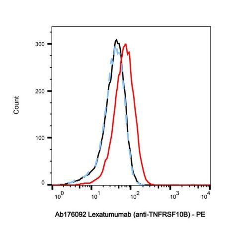Lexatumumab structure, CAS 845816-02-6